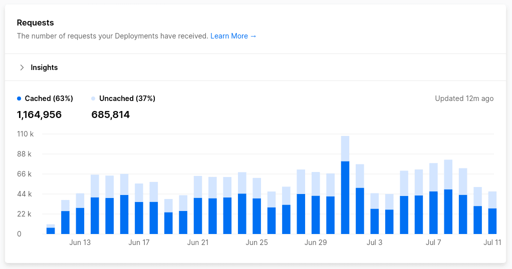 1 million requests per month